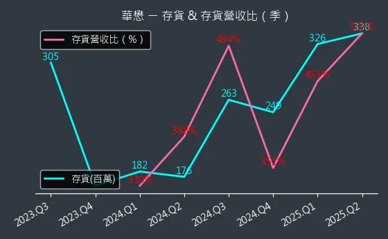 5292 華懋 存貨與存貨營收比