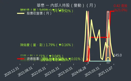 5292 華懋 內部人持股變動