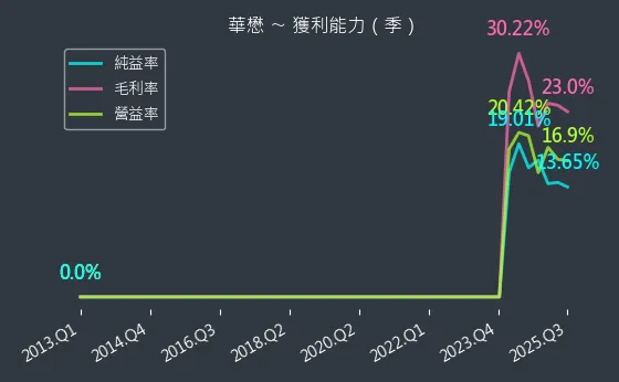 5292 華懋 獲利能力