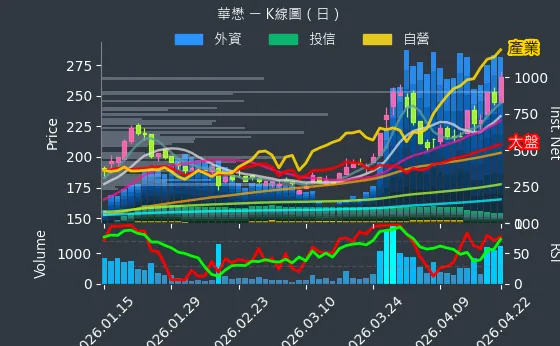 5292 華懋 日線圖