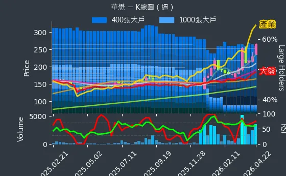 5292 華懋 週線圖
