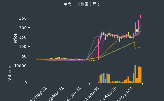5292 華懋 月線圖