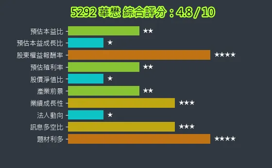 5292 華懋 綜合評分