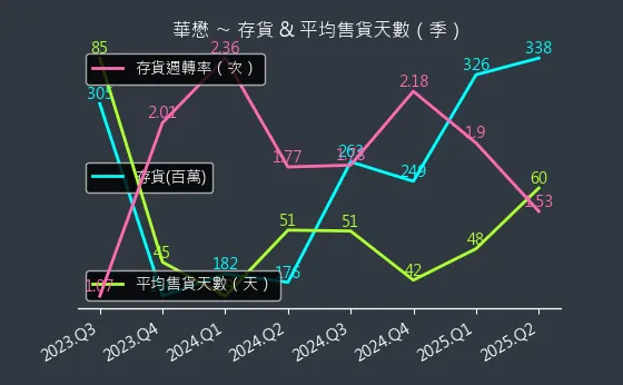5292 華懋 存貨與平均售貨天數