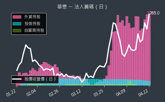 5292 華懋 三大法人買賣超