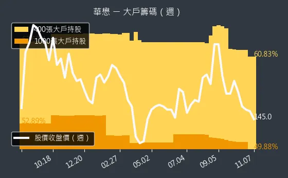 5292 華懋 大戶持股變動、集保戶變化