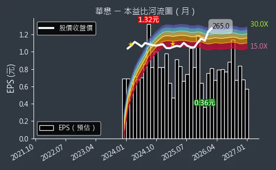 5292 華懋 本益比河流圖