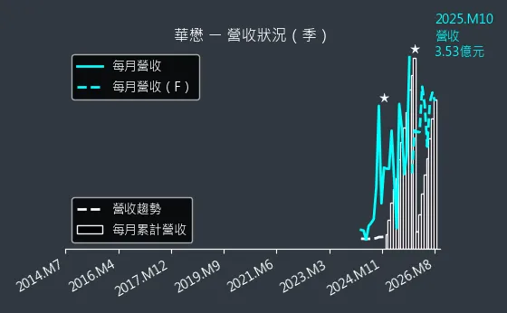 5292 華懋 營收趨勢圖