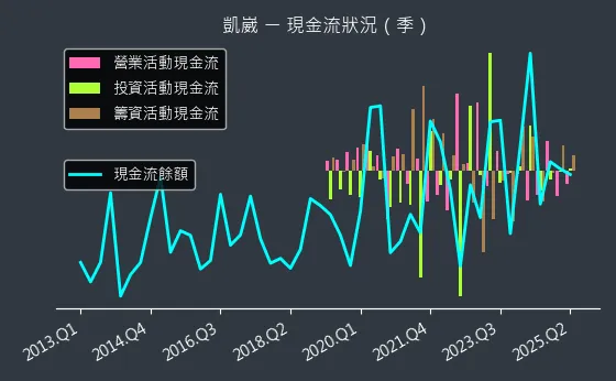 5498 凱崴 現金流狀況