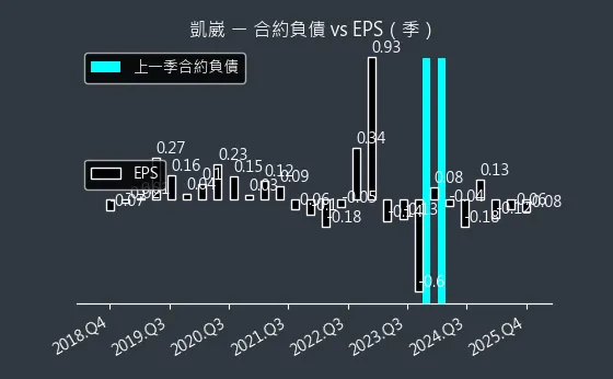 5498 凱崴 合約負債與 EPS