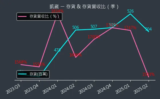 5498 凱崴 存貨與存貨營收比