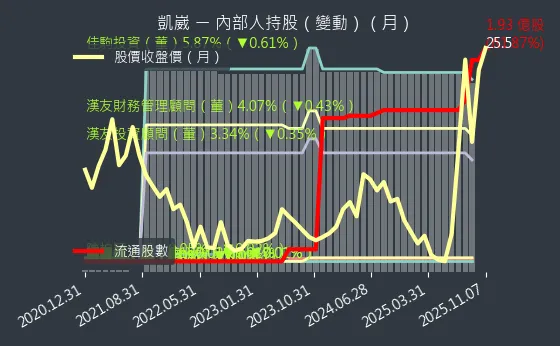 5498 凱崴 內部人持股變動