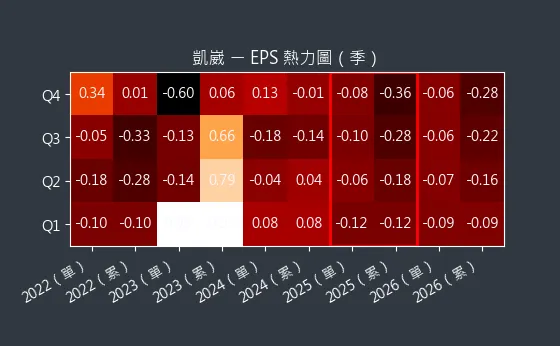 5498 凱崴 EPS 熱力圖