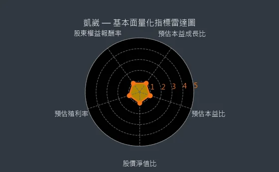 5498 凱崴 量化綜合評分