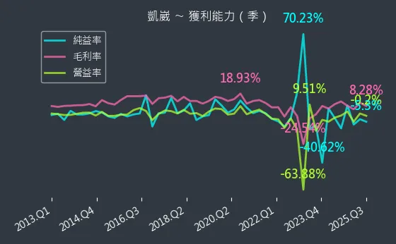 5498 凱崴 獲利能力