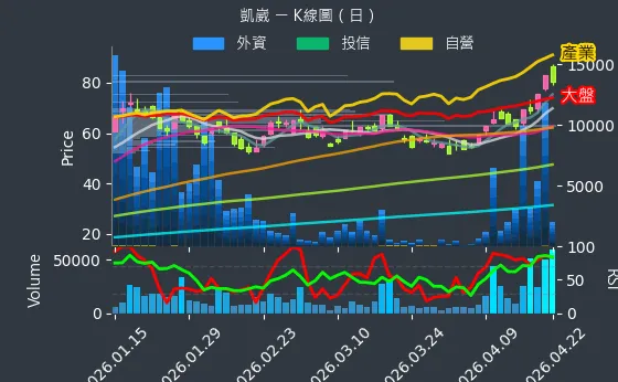 5498 凱崴 日線圖