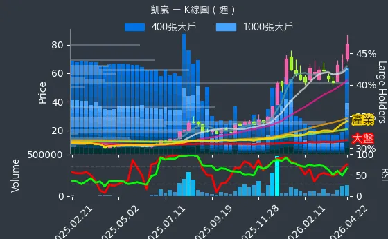 5498 凱崴 週線圖