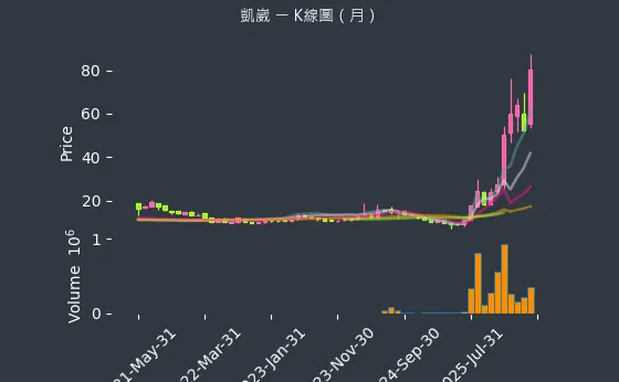 5498 凱崴 月線圖