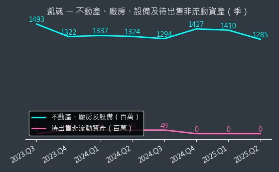 5498 凱崴 不動產、廠房、設備及待出售非流動資產變化圖
