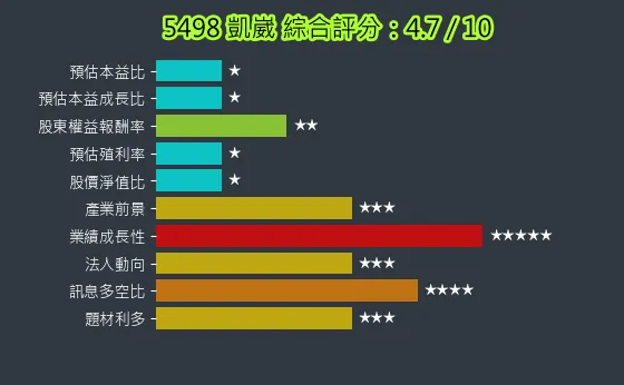 5498 凱崴 綜合評分