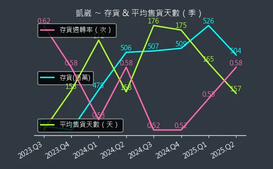 5498 凱崴 存貨與平均售貨天數