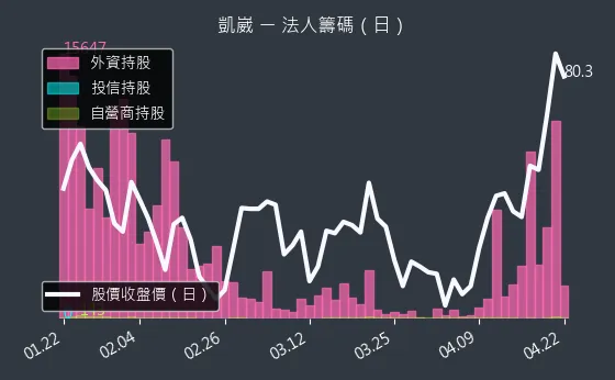5498 凱崴 三大法人買賣超
