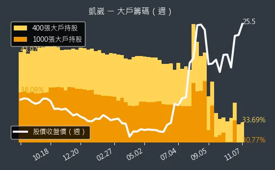 5498 凱崴 大戶持股變動、集保戶變化