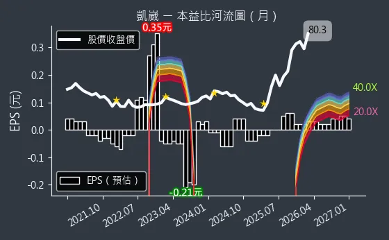 5498 凱崴 本益比河流圖