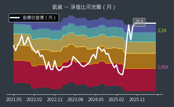 5498 凱崴 淨值比河流圖
