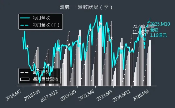 5498 凱崴 營收趨勢圖