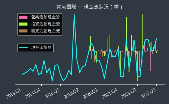 6101 寬魚國際 現金流狀況
