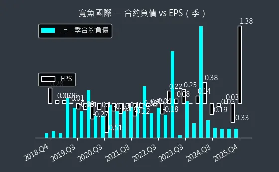 6101 寬魚國際 合約負債與 EPS