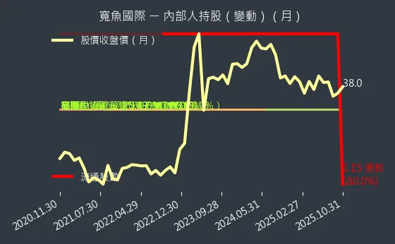 6101 寬魚國際 內部人持股變動