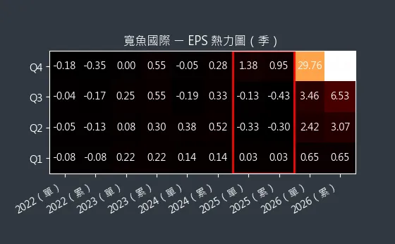 6101 寬魚國際 EPS 熱力圖