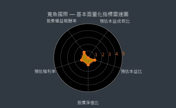 6101 寬魚國際 量化綜合評分