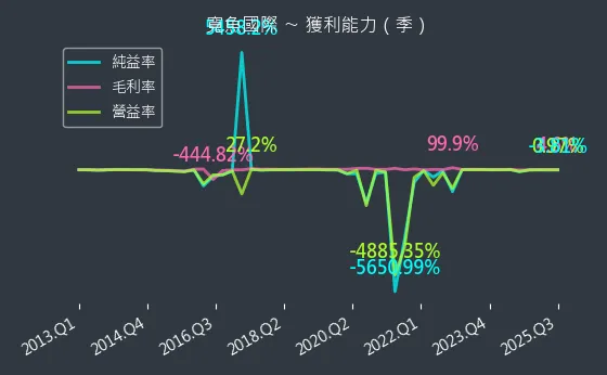 6101 寬魚國際 獲利能力