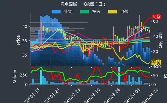 6101 寬魚國際 日線圖