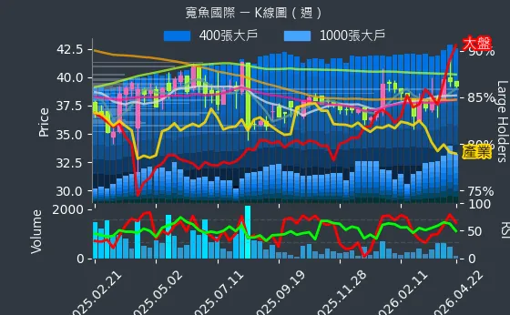 6101 寬魚國際 週線圖