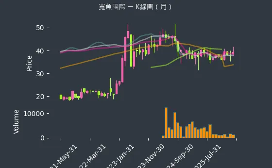 6101 寬魚國際 月線圖
