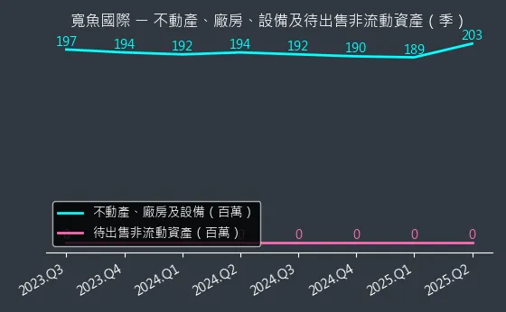 6101 寬魚國際 不動產、廠房、設備及待出售非流動資產變化圖