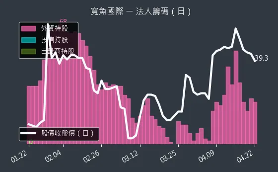6101 寬魚國際 三大法人買賣超