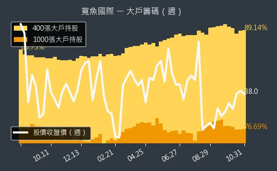 6101 寬魚國際 大戶持股變動、集保戶變化