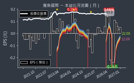 6101 寬魚國際 本益比河流圖