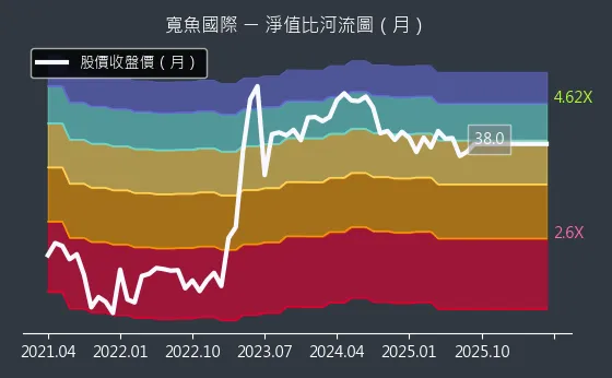 6101 寬魚國際 淨值比河流圖