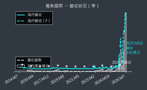 6101 寬魚國際 營收趨勢圖