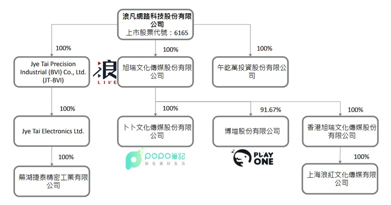 浪凡網路科技集團投資架構