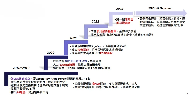 浪凡網路科技公司大事紀