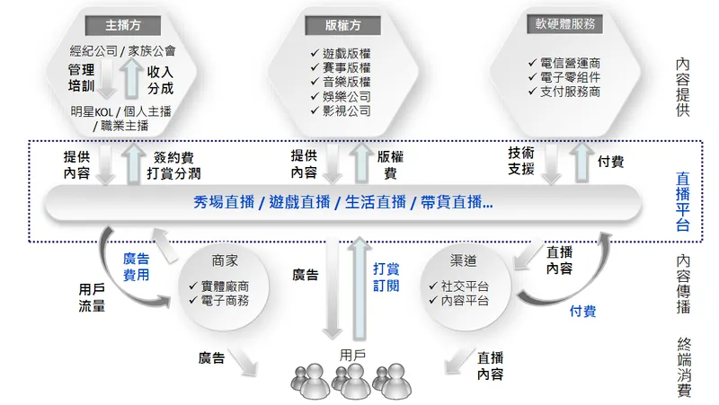 浪凡網路科技直播平台產業簡介