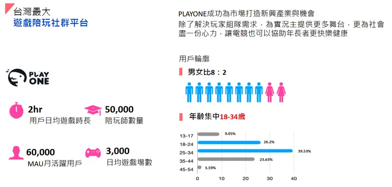 浪凡網路科技PlayOne暴龍全台最大遊戲陪玩平台