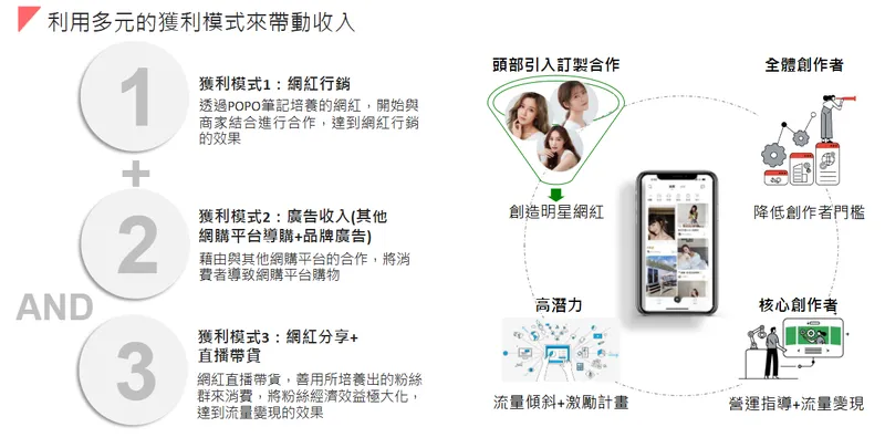 浪凡網路科技POPO筆記獲利模式